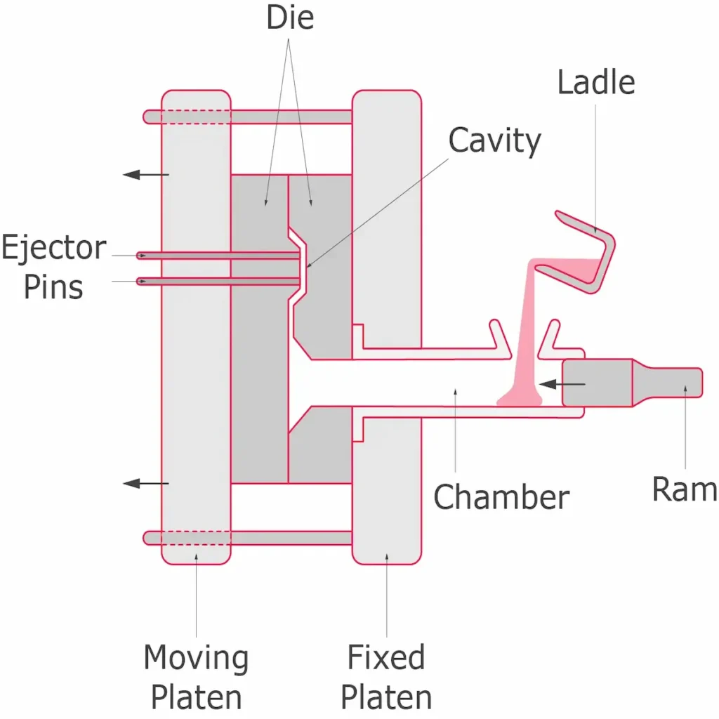 Optimized DFM design for aluminum die cast parts to reduce manufacturing costs